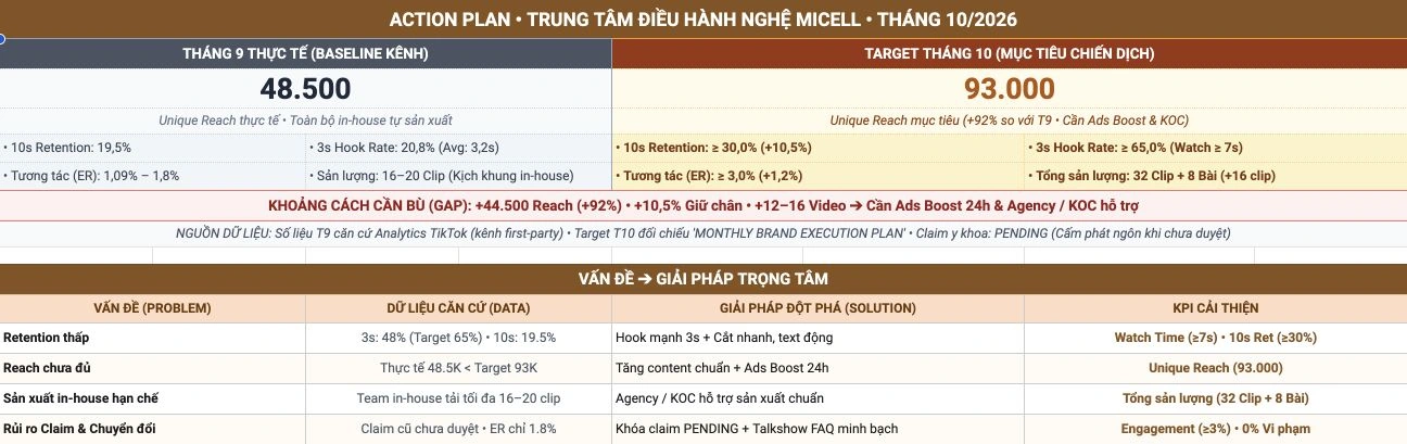 Trích Action Plan Nghệ Micell tháng 10/2026: baseline, mục tiêu và hướng triển khai.