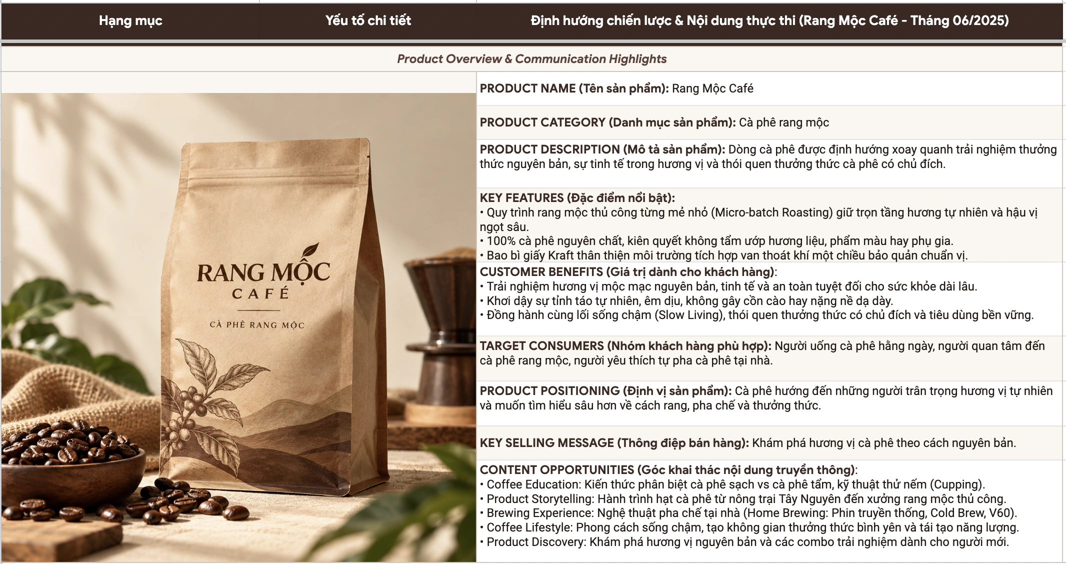Trích kế hoạch Rang Mộc Café tháng 06/2025: tổng quan sản phẩm, nhóm khách hàng, định vị, thông điệp và hướng nội dung.